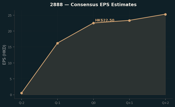 Consensus EPS
