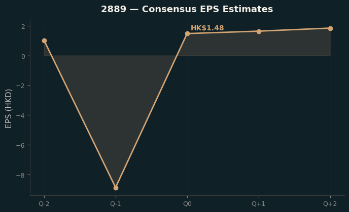 Consensus EPS
