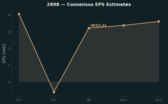 Consensus EPS
