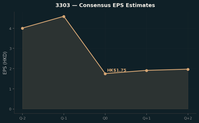Consensus EPS