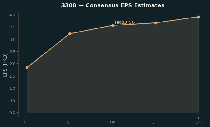 Consensus EPS