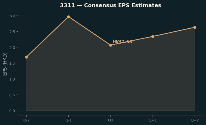 Consensus EPS
