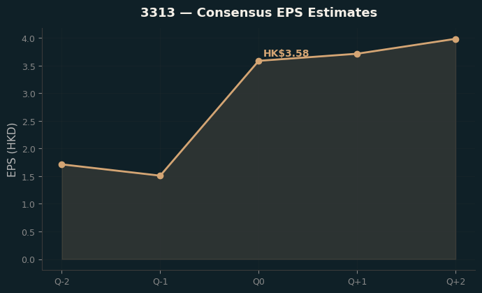 Consensus EPS