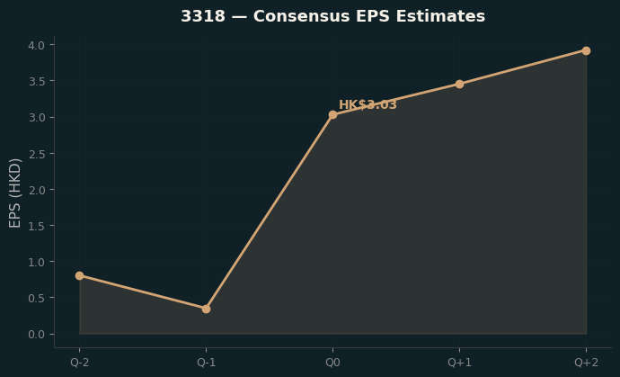 Consensus EPS