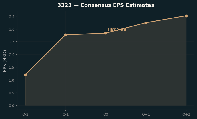 Consensus EPS