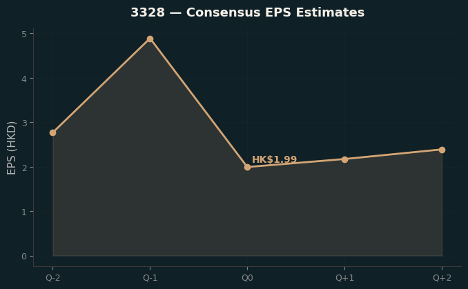 Consensus EPS