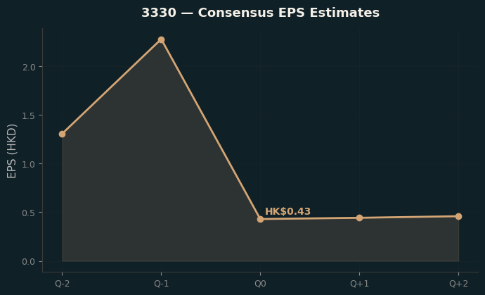 Consensus EPS