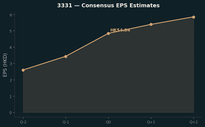 Consensus EPS