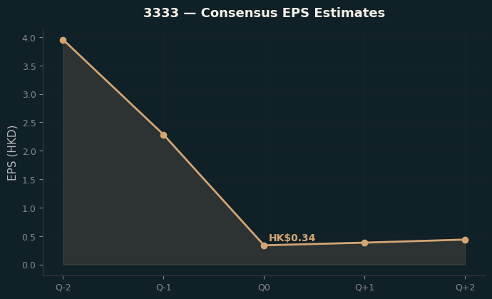 Consensus EPS