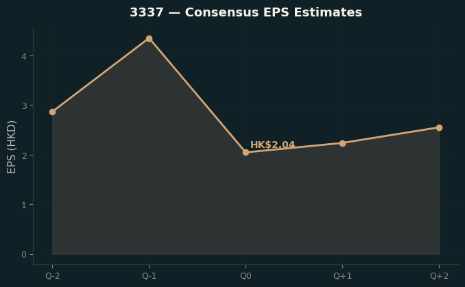 Consensus EPS