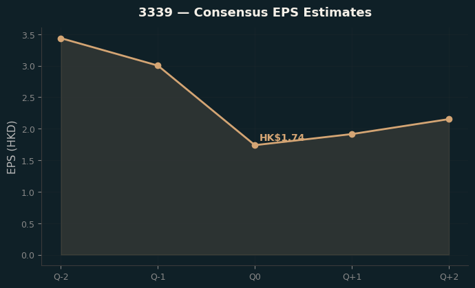 Consensus EPS