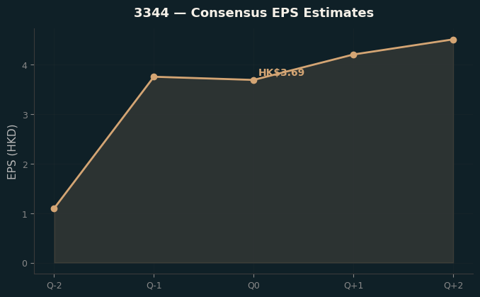 Consensus EPS