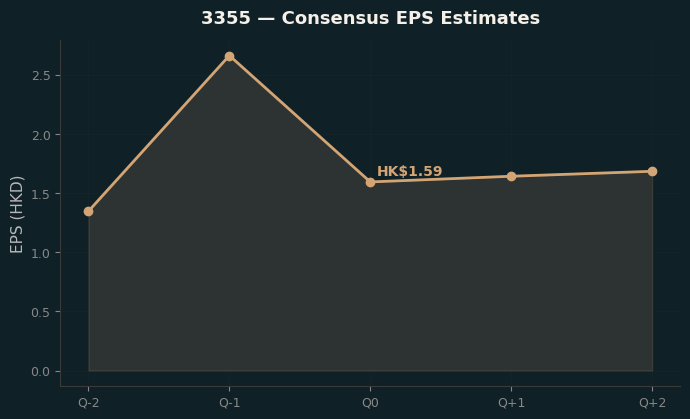 Consensus EPS