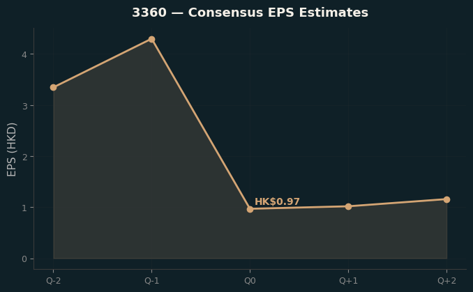 Consensus EPS