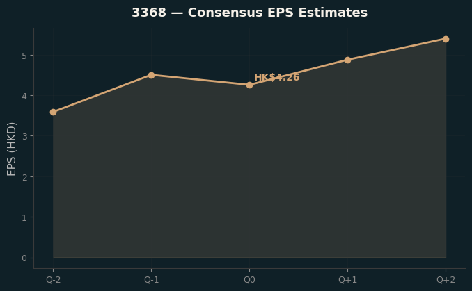 Consensus EPS