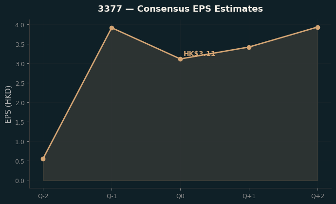 Consensus EPS