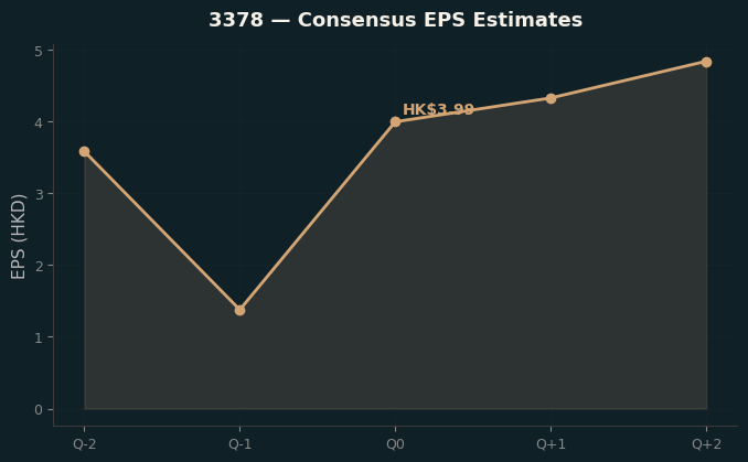 Consensus EPS
