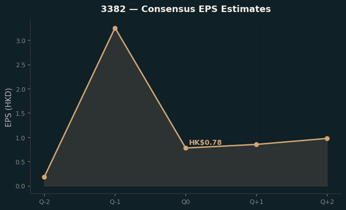Consensus EPS