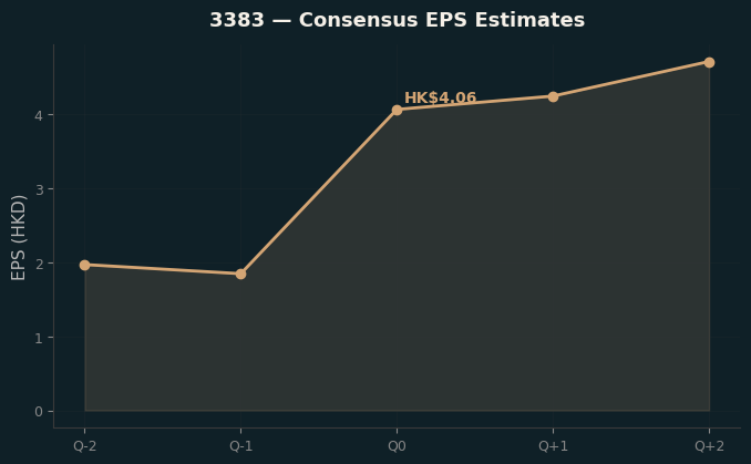 Consensus EPS