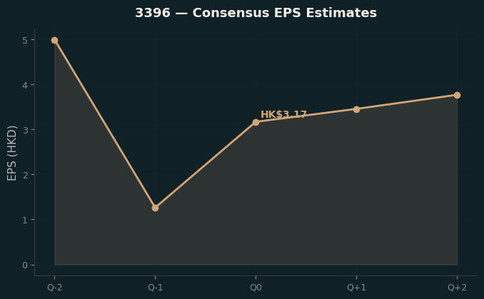 Consensus EPS