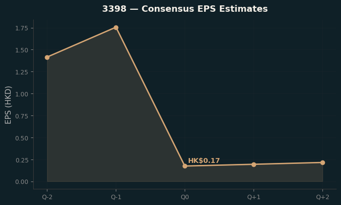 Consensus EPS