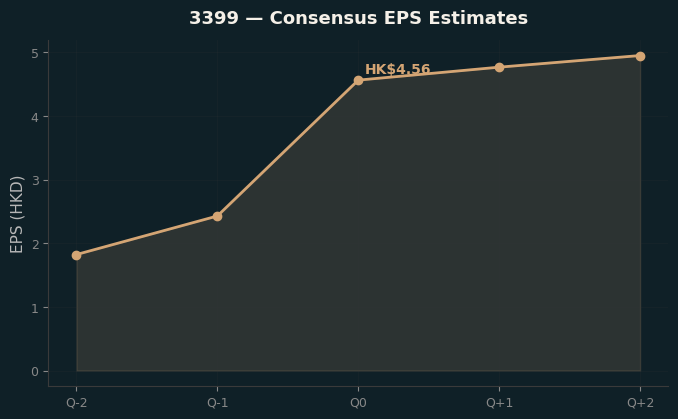 Consensus EPS
