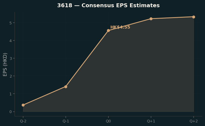 Consensus EPS