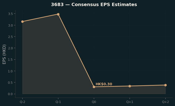 Consensus EPS