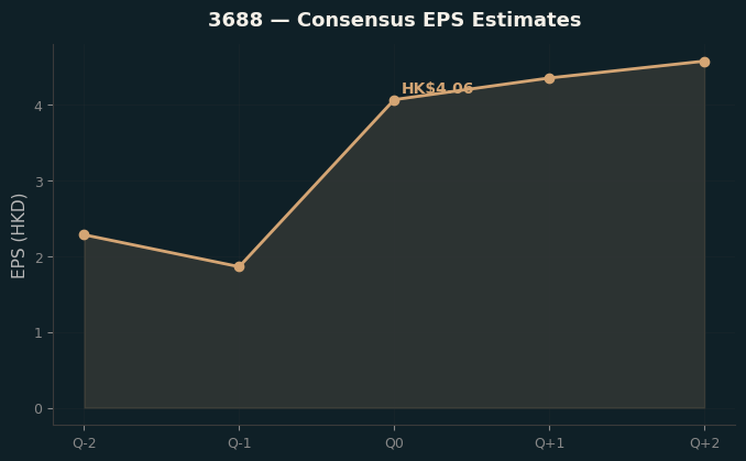 Consensus EPS