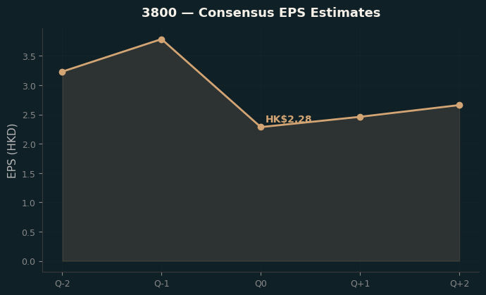 Consensus EPS