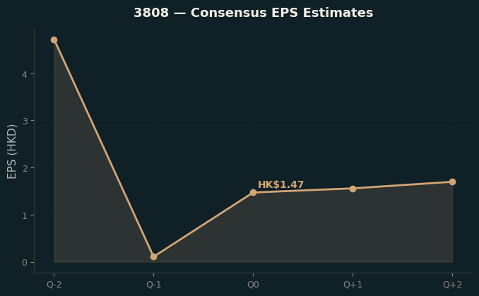 Consensus EPS