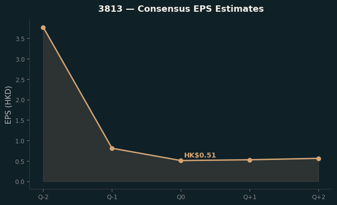 Consensus EPS