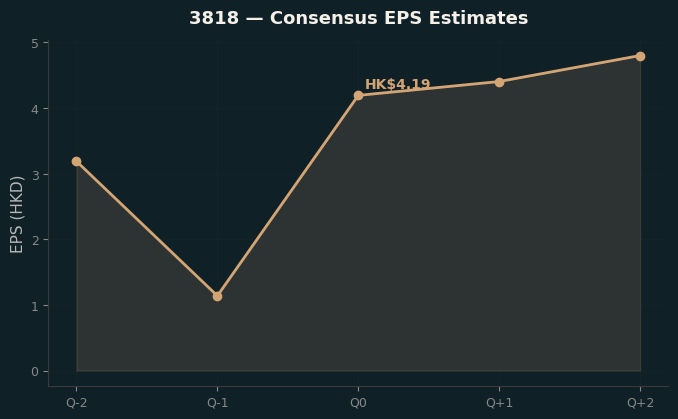 Consensus EPS