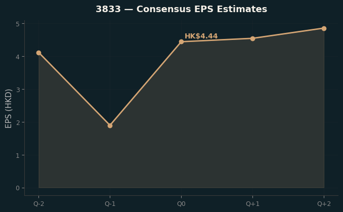 Consensus EPS