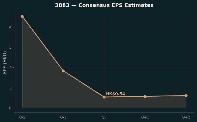 Consensus EPS