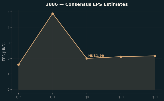 Consensus EPS