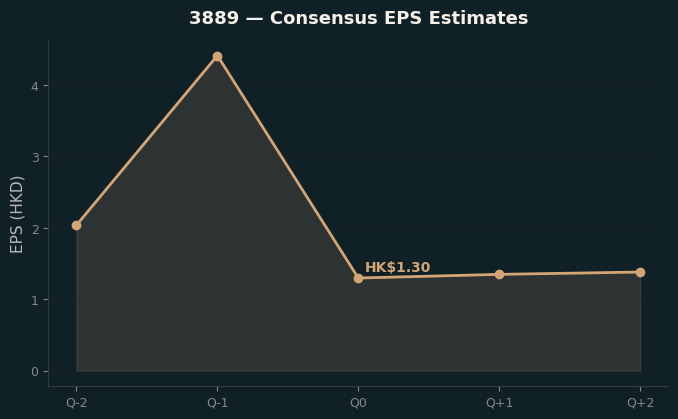 Consensus EPS