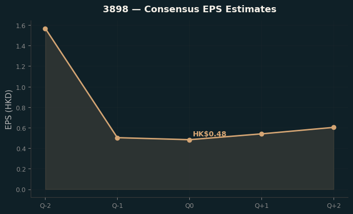 Consensus EPS