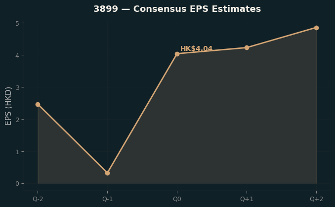 Consensus EPS