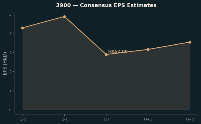 Consensus EPS