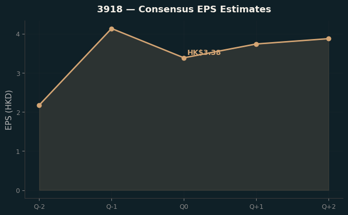 Consensus EPS