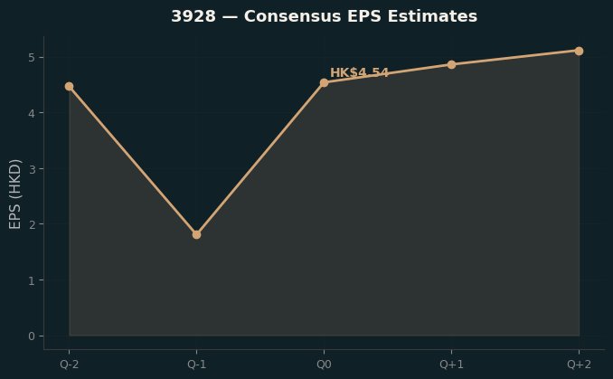 Consensus EPS