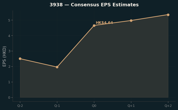 Consensus EPS