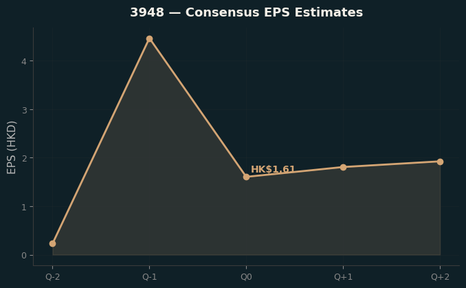 Consensus EPS