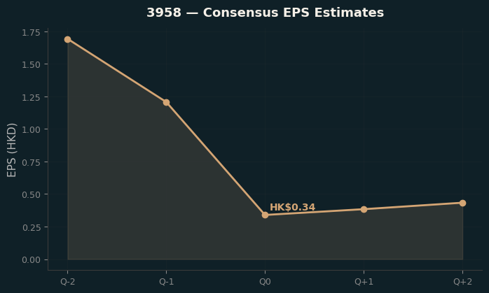 Consensus EPS
