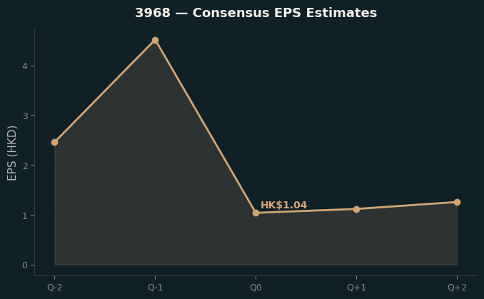 Consensus EPS