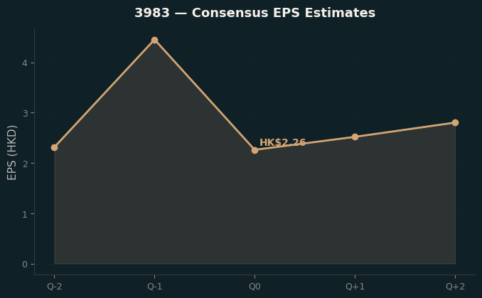 Consensus EPS