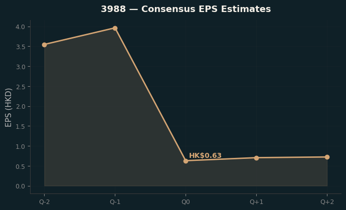 Consensus EPS