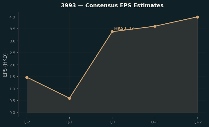 Consensus EPS