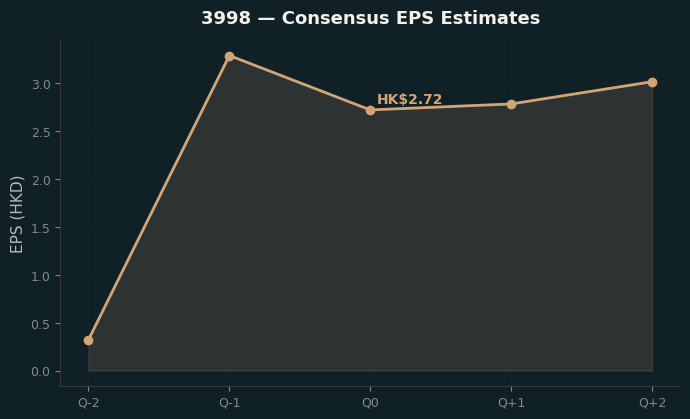 Consensus EPS